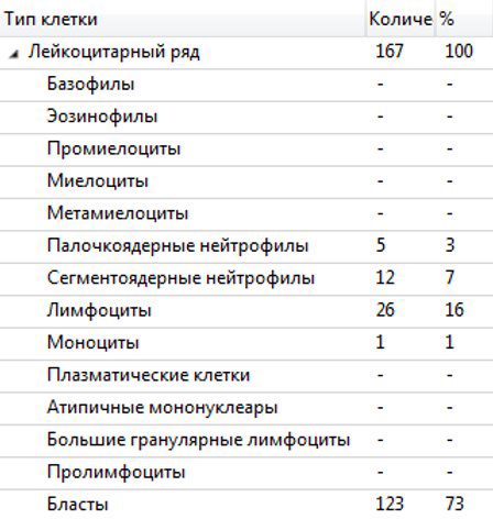 лейкоцитарная формула при лейкозе