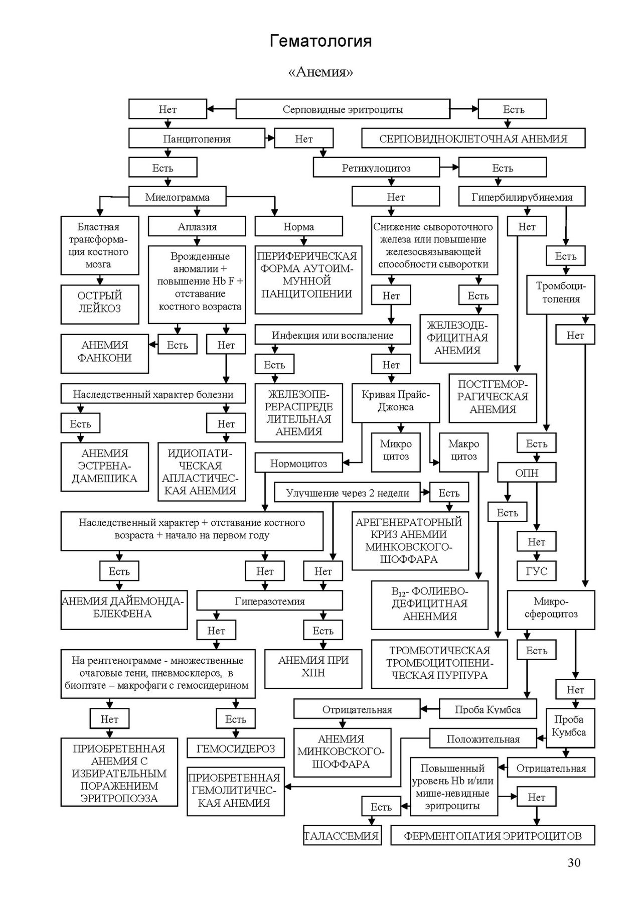 Flowchart of the algorithm for differential diagnosis of anemia in children