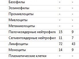 Бланк лейкоцитарной формулы: 32% атипичных мононуклеаров и лимфоцитоз 43%