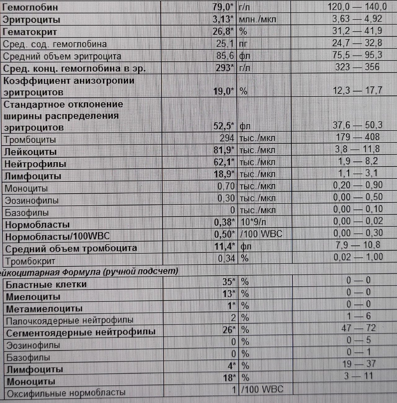 Бластемия в периферической крови при остром лейкозе
