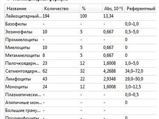 Бланк подсчета лейкоцитарной формулы с 7% бластов и миелоцитами