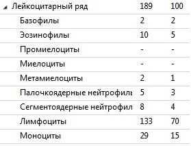 Большие гранулярные лимфоциты в мазке крови при лейкопении
