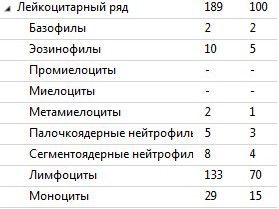 Таблица подсчета лейкоцитарной формулы: лимфоцитоз 70% и нейтропения
