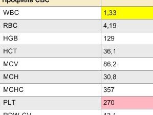 Бланк общего анализа крови: лейкопения со значением WBC 1,33×10⁹/л