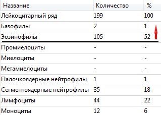 Пример подсчета лейкоформулы. Врач клинической лабораторной диагностики классифицирует с помощью микроскопа 200 лейкоцитов по классам, и затем выражают результат в процентах.