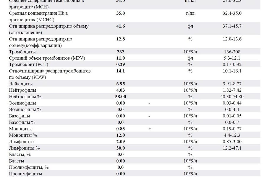Eosinopenia in Complete Blood Count: Clinical Significance