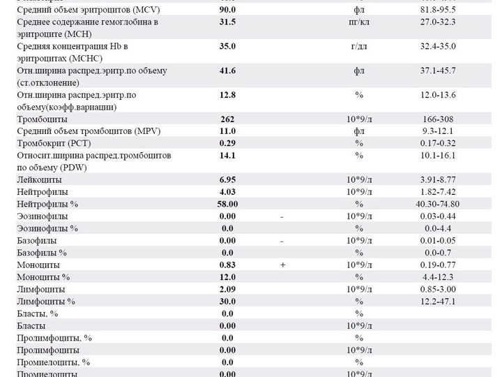 Complete blood count form: eosinopenia 0.0% and moderate monocytosis