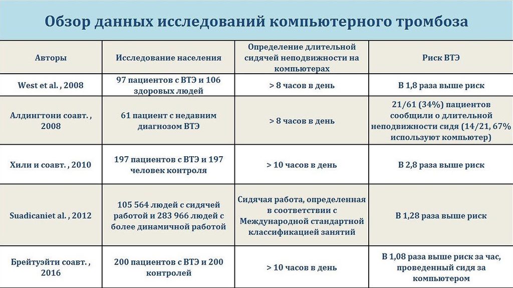 Обзор статей по исследованию риска развития тромбоза «геймера».