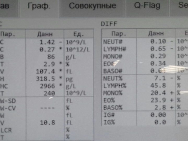 Экран анализатора до прогрева: занижение RBC (0,27) и критический MCHC (2966 г/л)