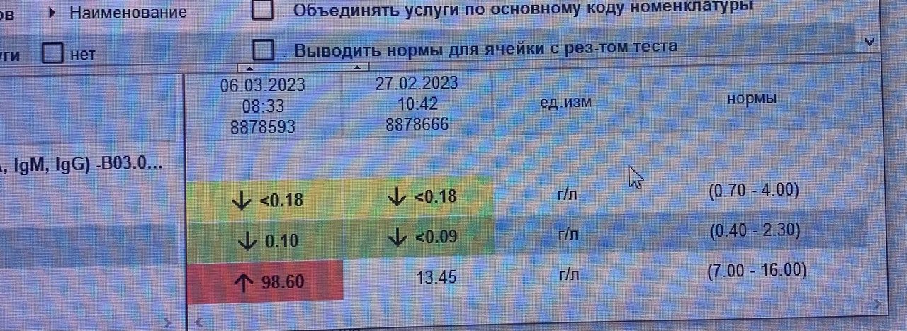 Hook-эффект при определении IgG при множественной миеломе
