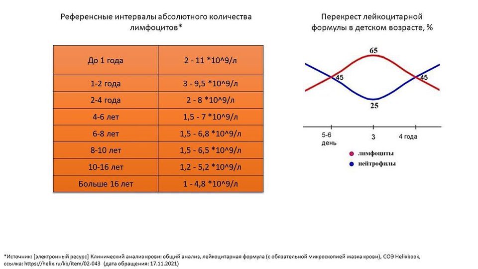 Top 5 causes of increased lymphocytes in the blood