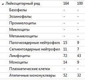 В лейкоформуле наблюдается лимфоцитоз, относительное повышение палочкоядерных нейтрофилов. Но самое главное - появление атипичных мононуклеаров.