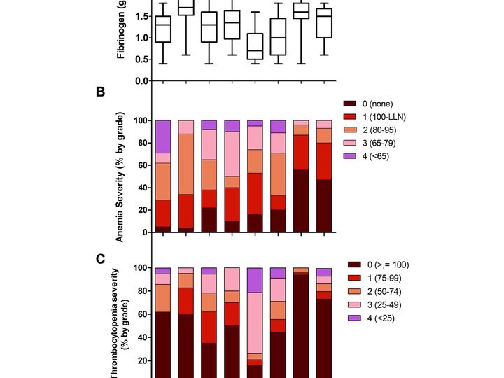 Graphs of fibrinogen level, anemia, and thrombocytopenia distribution by groups