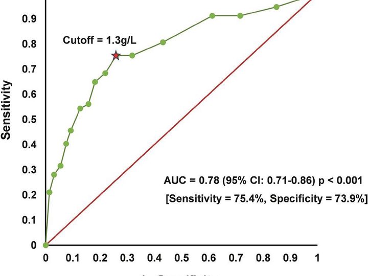ROC curve for predicting mortality with a fibrinogen threshold of 1.3 g/L