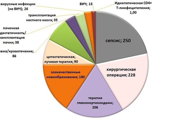 Лимфопения: все причины снижения лимфоцитов в крови