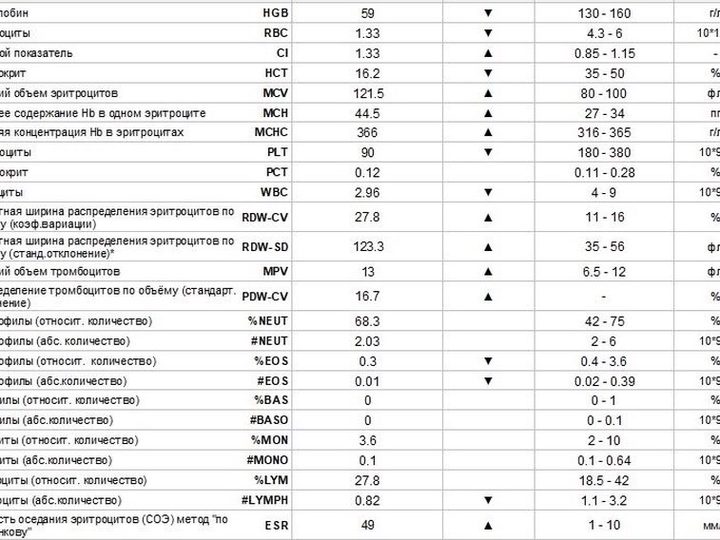Бланк общего анализа крови: панцитопения, HGB 59 г/л и MCV 121,5 фл