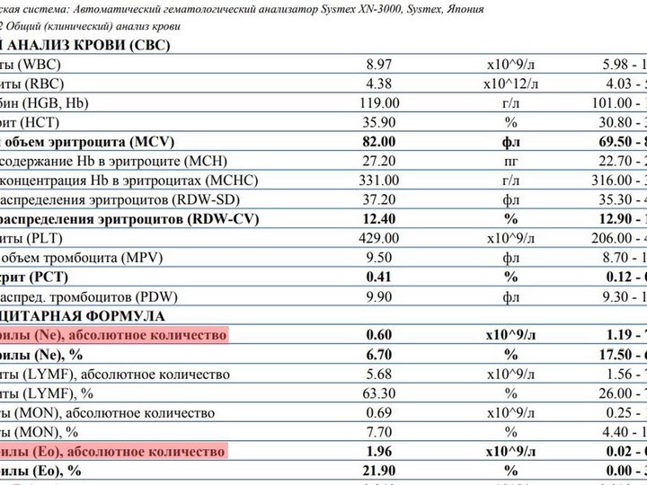 Бланк анализа крови: абсолютные нейтропения 0,60×10⁹/л и эозинофилия 1,96×10⁹/л