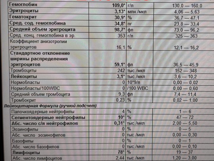 Бланк анализа крови от 21.01.20: лейкопения 3,1 тыс./мкл и выраженная нейтропения