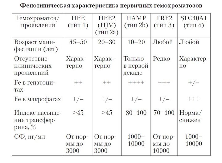 Table: phenotypic characteristics of primary hemochromatosis types 1–4