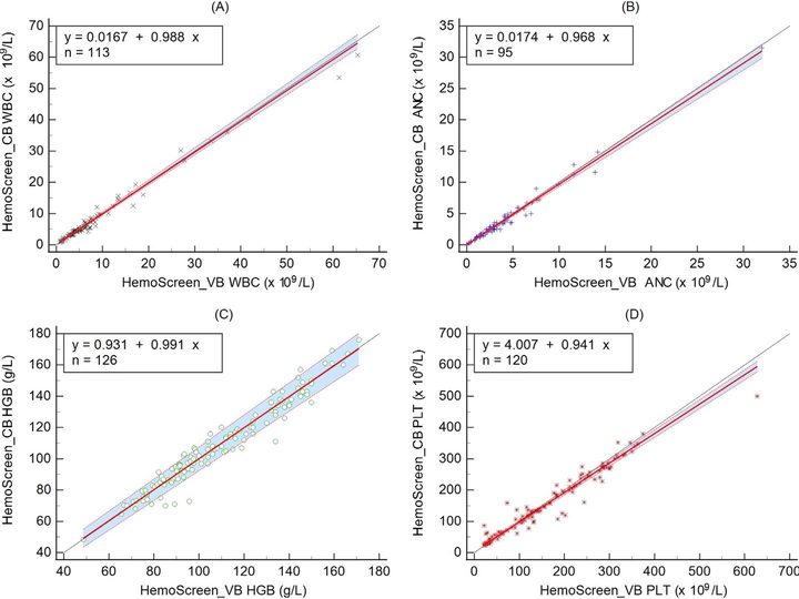 Correlation graphs of capillary and venous blood parameters on HemoScreen