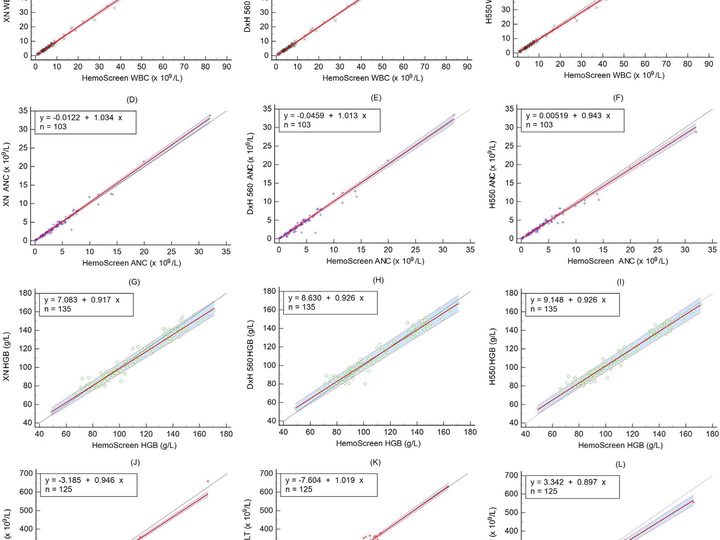 Graphs comparing HemoScreen results with stationary analyzers