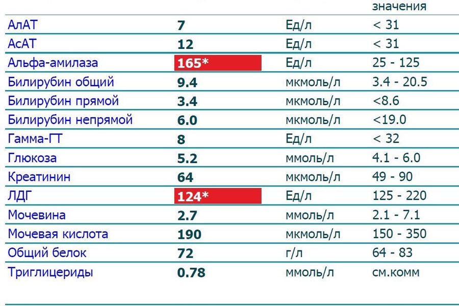 Повышение амилазы в крови: причины и алгоритм диагностики