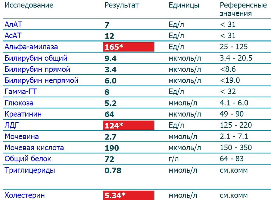 Повышение амилазы в крови: причины и алгоритм диагностики