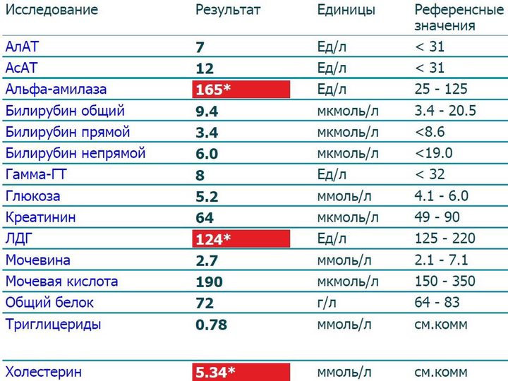 Бланк биохимического анализа крови: повышение альфа-амилазы до 165 Ед/л