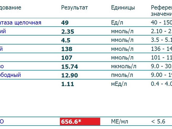 Бланк анализов: значительное повышение титра антител к ТПО до 656,6 МЕ/мл