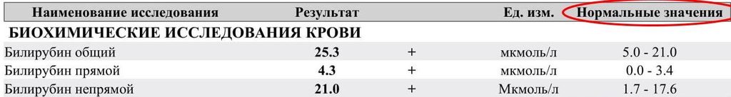 Тест на билирубин. Незначительный выход из “референсного интервала”. Норма или патология?