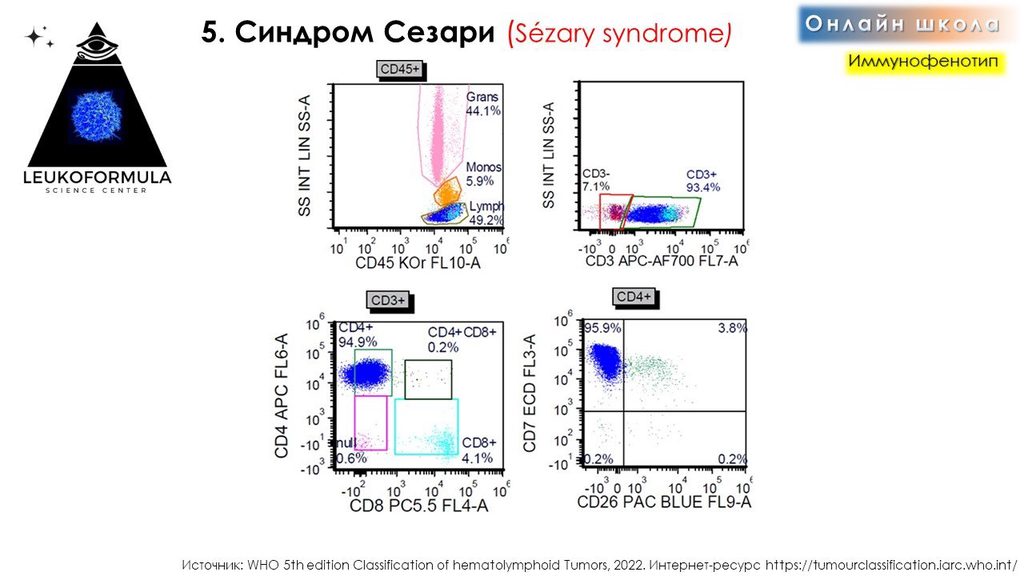 Проточная цитометрия при синдроме Сезари