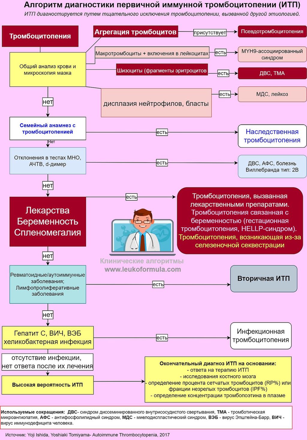 Алгоритм диагностики первичной иммунной тромбоцитопении