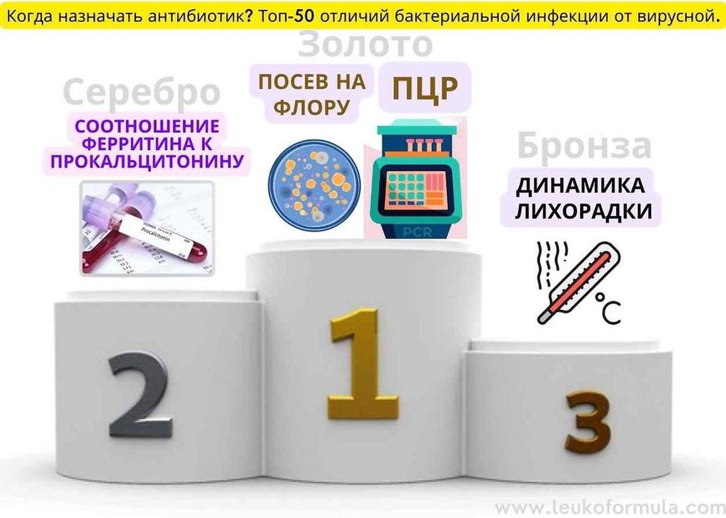 ТОП-3 клинических метода для оценки вида инфекции