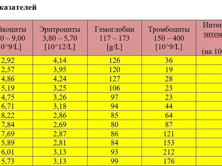 Table: dynamics of hemogram parameters and parasitemia degree by day